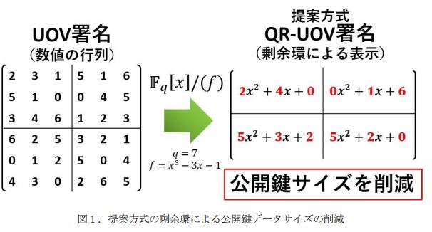 図1　提案方式の剰余環による公開鍵データサイズの削減