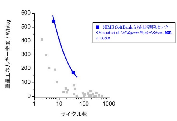 図2：世界中で報告されているリチウム空気電池性能の調査結果<