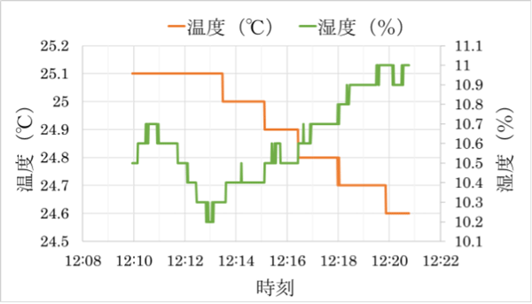 図5：IoTデータ伝送結果