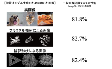 図2　学習済みモデルを生成するために用いた画像例。<br>図の上部は従来用いられていた標準的な実画像、 図の中央および下部は今回提案の数式（フラクタル幾何・輪郭形状）から生成した画像。