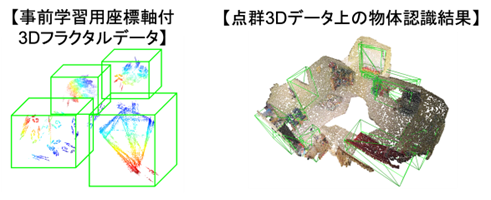 図3　3D空間における物体検出のために拡張したデータセット