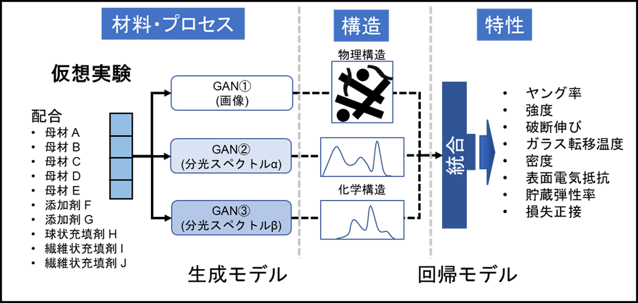 図2　開発した汎用仮想実験AIの概要