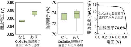 図1 CuGaSe2製膜終了直前アルカリ添加によって改善した太陽電池パラメータおよび電流―電圧曲線（反射防止膜なし、25℃、1 sun（AM 1.5 G）標準条件で測定）