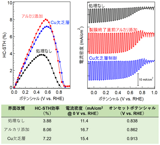 図3 アルカリ添加およびCu欠乏層制御による界面改質CuGaSe2光電極の水分解水素生成性能。HC-STH効率は8%を上回り、0.9 Vを上回るオンセットポテンシャルも得られた。右上図はHC-STH効率導出に用いた断続光下測定電流密度－ポテンシャルプロット