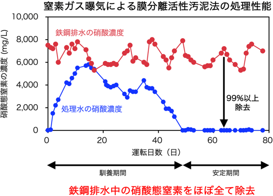 図4 パイロット装置の排水処理性能