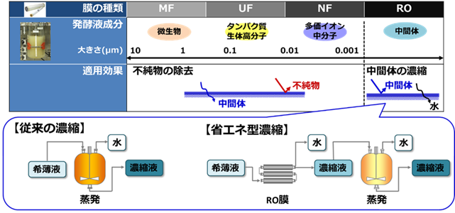 図3　膜利用精製技術