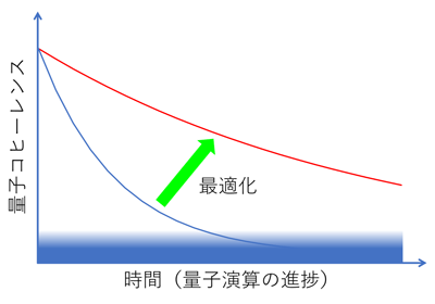 図3 量子コンピュータパフォーマンスの改善（概念図）