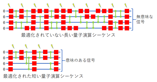 図5 情報損失のある環境で同じ量子タスクを実行する量子演算シーケンスの比較<br>量子コンピュータのノイズと不完全性により、情報が徐々に失われる。<br>量子演算シーケンスが長いと、計算が完了する前に元の情報が失われるため、計算が役に立たなくなる可能性がある。<br>この場合、操作を最適化すると、計算を正常に完了するコンピュータの能力に劇的な違いが生じる可能性がある。最適化されていないシーケンスと最適化されたシーケンスの違いは、コンピュータのサイズが大きくなるにつれて大きくなる。<br>その結果、量子演算シーケンスを最適化することで、量子コンピュータの効率を桁違いに向上させることができる。赤い四角と緑の線分は、図1と同様、それぞれ1量子ビット演算、2量子ビット演算を表す。稲妻の記号は、情報損失を引き起こすノイズを示す。