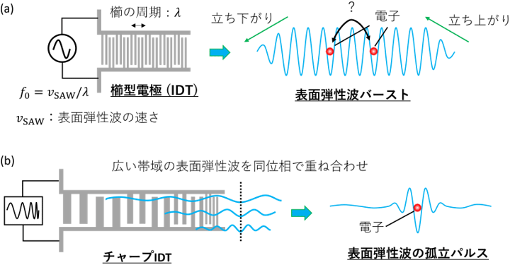 図 1　表面弾性波の発生の概念図、(a)従来の櫛形電極 (IDT)を用いた表面弾性波バーストの発生、(b)チャープIDTを用いた高強度な表面弾性波の孤立パルスの発生