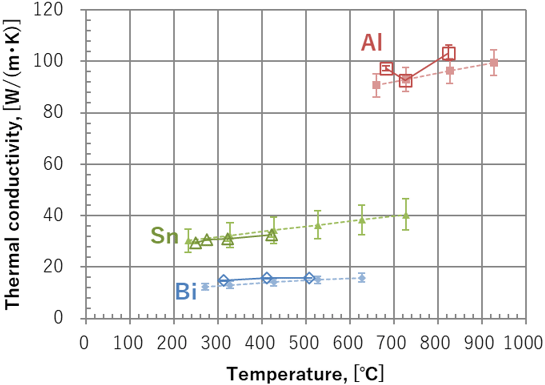 図3　ビスマス（Bi）,スズ（Sn）,アルミニウム（Al）の溶融熱伝導率測定結果