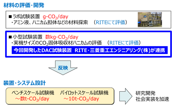 図2　蒸気再生方式の開発状況と今後の展開