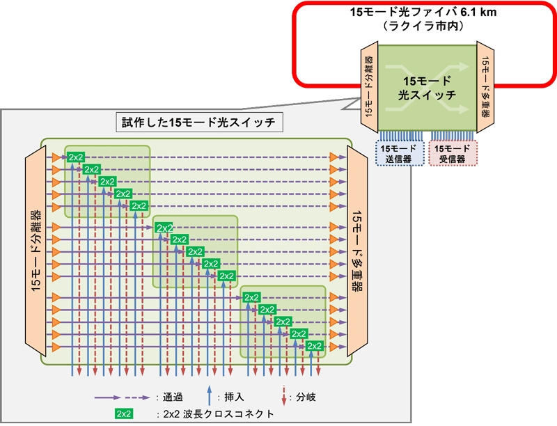 図5 実環境テストベッドに構築した15モード光ファイバネットワークの構成