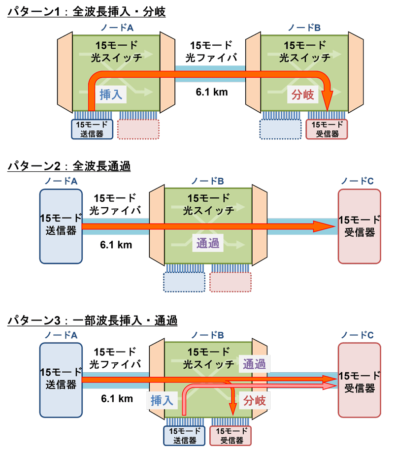 図6 15モード光スイッチの動作実証パターン