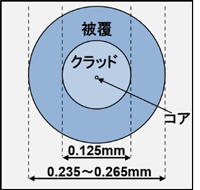 標準外径光ファイバのイメージ図