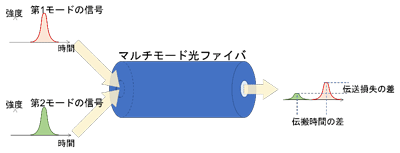 図4 モードごとの伝搬特性の違い