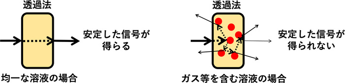 図1 従来の分光法（透過法）による紫外可視スペクトル測定での問題点