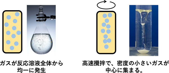 図2 発生したガスを高速にかき混ぜると中心に集まる様子