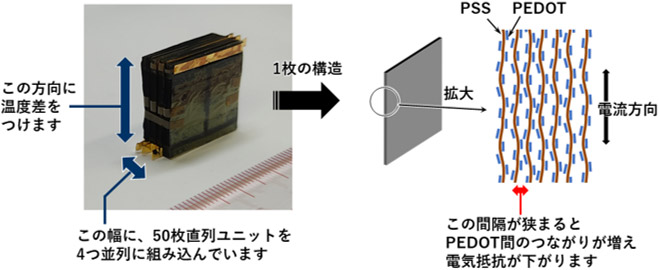 図1 新開発の有機熱電素子