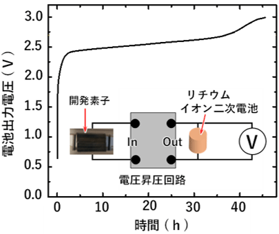 図2 有機熱電素子によるリチウムイオン電池の充電試験結果