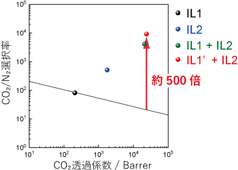 図2 混合イオン液体膜のCO2透過係数およびCO2/N2選択率（膜分離性能は、温度　40 ℃、分離対象ガス中のCO2分圧　0.04 kPa、無加湿条件で評価）。IL1’はIL1の陰イオンを最適化したイオン液体を示す。（実線は従来高分子膜の性能上限のライン）