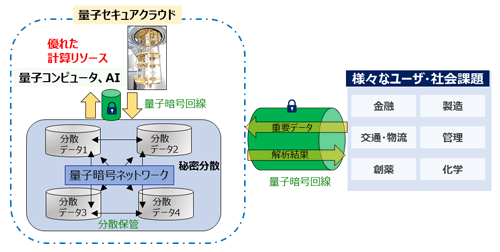 図2 様々な計算エンジンを取り入れた量子セキュアクラウドの将来イメージ