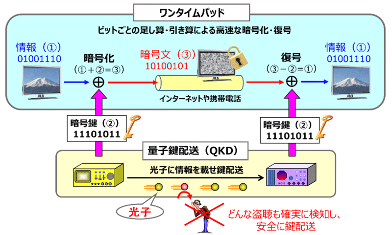 図3 量子暗号回線の構成