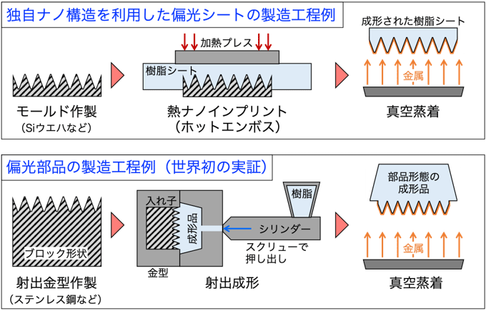 図1 開発した偏光シートと偏光部品の製造工程の例