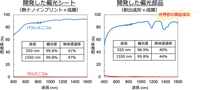 図2 開発した偏光シートと偏光部品の光学特性