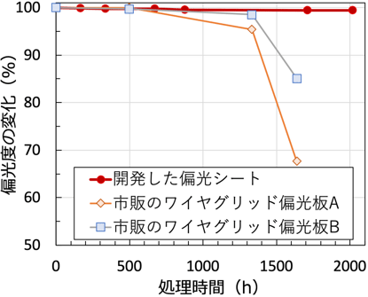 図3 温度85℃、湿度85%での耐久性試験の結果