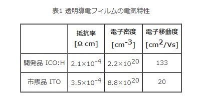 表1　透明導電フィルムの電気特性