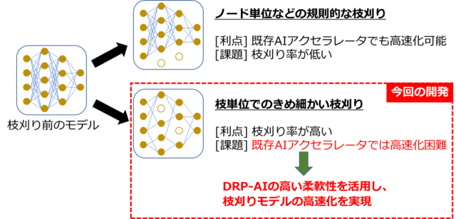 図2　「DRP-AI」による枝刈りAIモデルの高速化