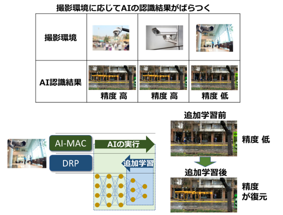 図4　環境に自律的に対応し、リアルタイムで応答するエンドポイント学習システムの概要