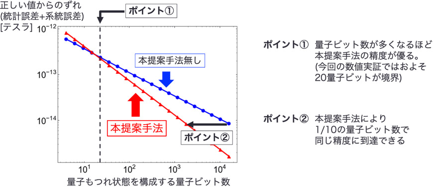 図 2：磁場センシングに本提案手法を適用した数値計算の結果