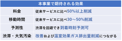 図1　ラストマイル※1交通向けIT運用支援Eモビリティ※2の運用イメージおよび期待される成果<br> （インド都市部での事例）