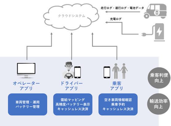 図3　本実証事業におけるIT運用支援システムの概要