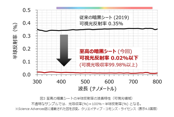 図3　至高の暗黒シートの半球反射率の波長特性（可視光領域）不透明サンプルでは、光吸収率（%）=100%-半球反射率（%）となる。