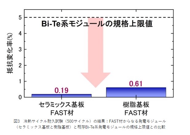 図3　冷熱サイクル耐久試験（500サイクル）の結果