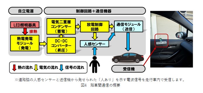 図4　路車間通信の概要