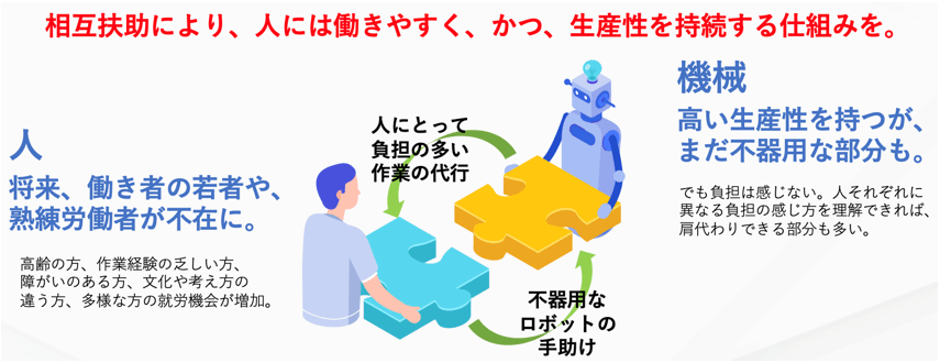 図2　少子高齢化社会における人と機械の関係性