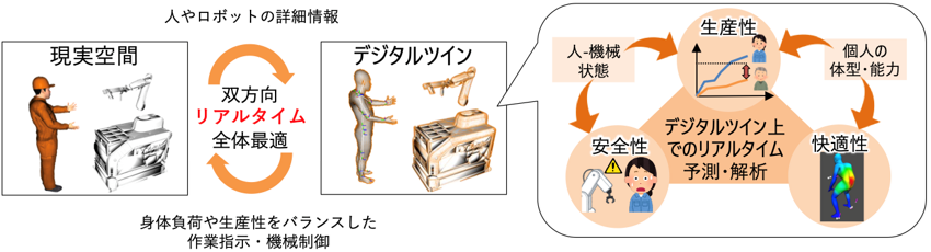 図3　今回の成果を活用したサイバーフィジカルシステムのイメージ