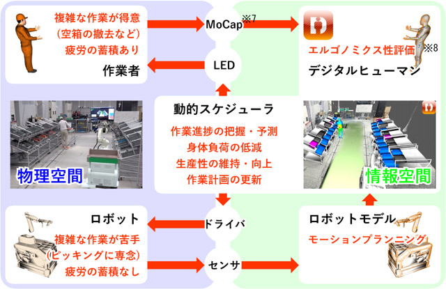 図4　実工場作業のデジタルツイン化［トヨタ自動車（株）協力］