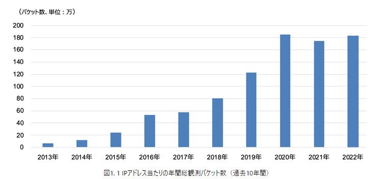 図1　IPアドレス当たりの年間総観測パケット数（過去10年間）