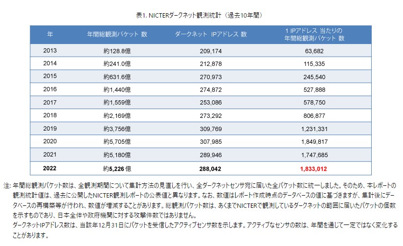 表1.NICTERダークネット観測統計（過去10年間）