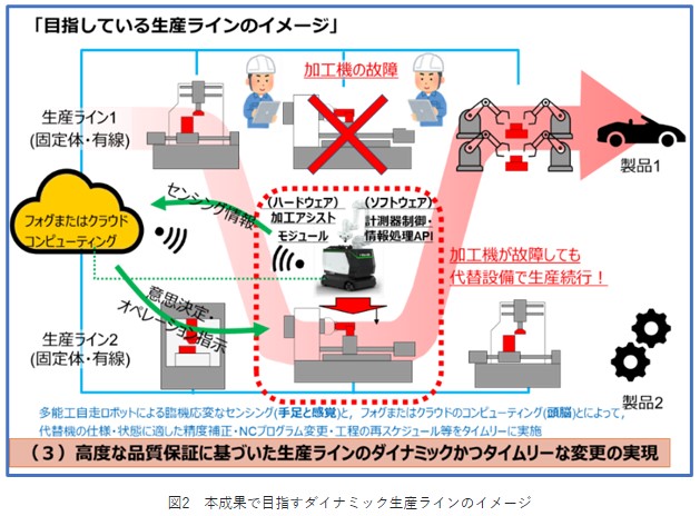 図2　本成果で目指すダイナミック生産ラインのイメージ