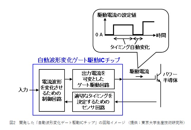 図2　開発した「自動波形変化ゲート駆動ICチップ」の回路イメージ（提供：東京大学生産技術研究所）