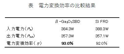 表　電力変換効率の比較結果