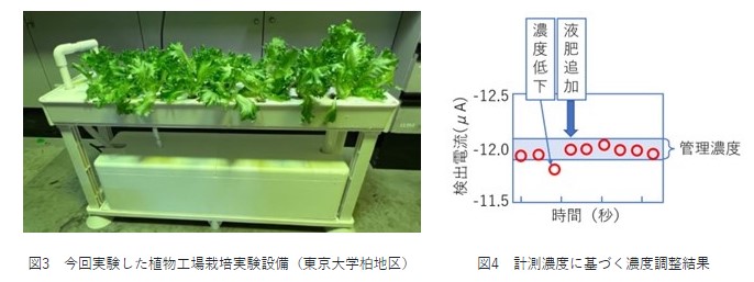 図3　今回開発した植物工場栽培実験設備（東京大学柏地区）、図4　計測濃度に基づく濃度調整結果