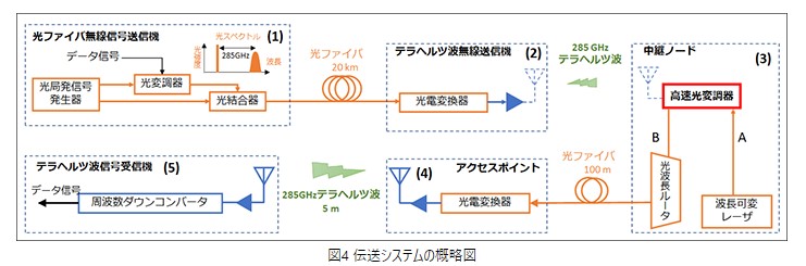 図4　伝送システムの概略図