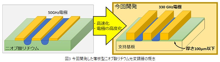 図3 今回開発した薄板型ニオブ酸リチウム光変調器の概念