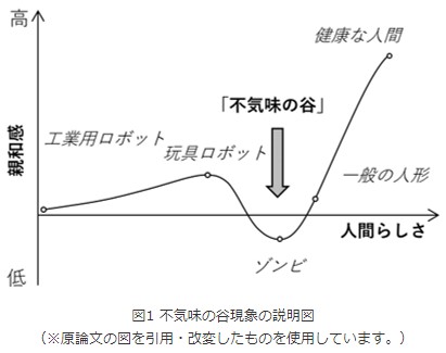 図1　不気味の谷現象の説明図